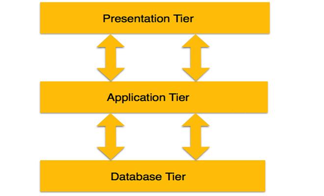 معماری سه لایه چیست؟