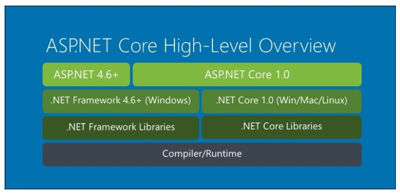 ASP.NET Core High Level Overview 